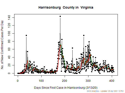 Virginia-Harrisonburg cases chart should be in this spot