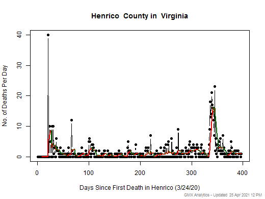 Virginia-Henrico death chart should be in this spot