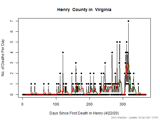 Virginia-Henry death chart should be in this spot