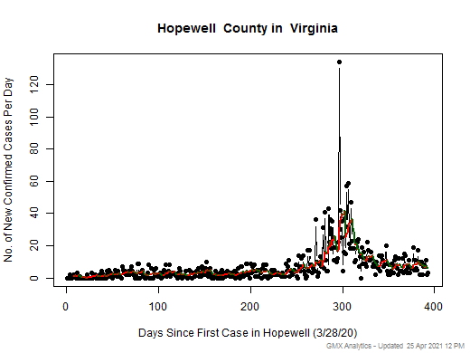 Virginia-Hopewell cases chart should be in this spot