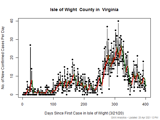 Virginia-Isle of Wight cases chart should be in this spot