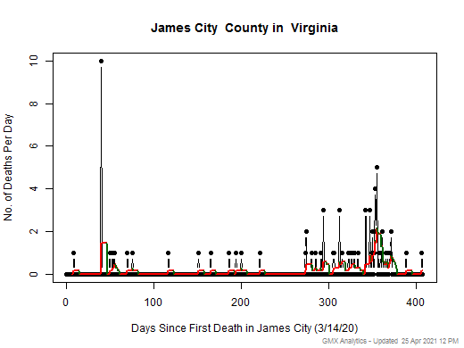 Virginia-James City death chart should be in this spot