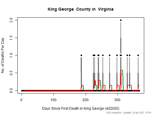 Virginia-King George death chart should be in this spot