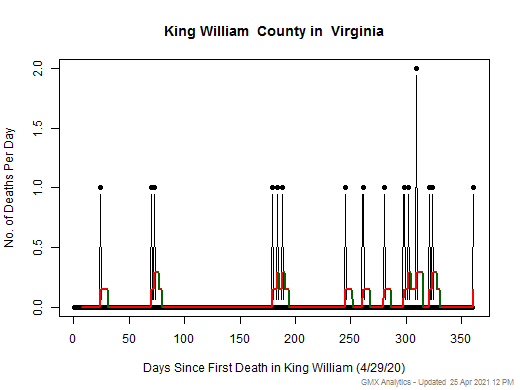 Virginia-King William death chart should be in this spot