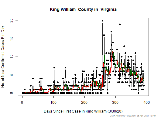 Virginia-King William cases chart should be in this spot