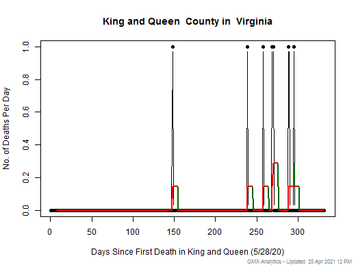 Virginia-King and Queen death chart should be in this spot