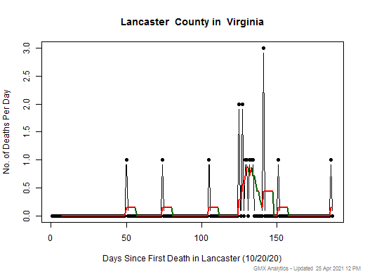 Virginia-Lancaster death chart should be in this spot