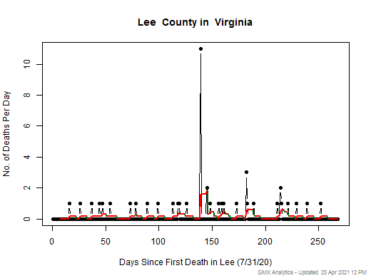 Virginia-Lee death chart should be in this spot