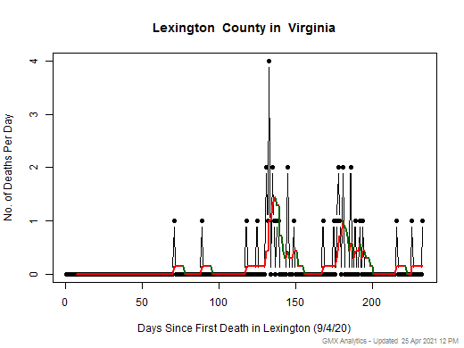 Virginia-Lexington death chart should be in this spot