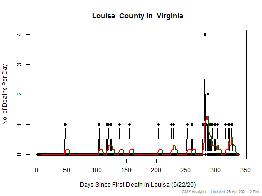 Virginia-Louisa death chart should be in this spot