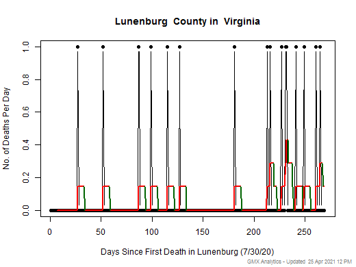 Virginia-Lunenburg death chart should be in this spot