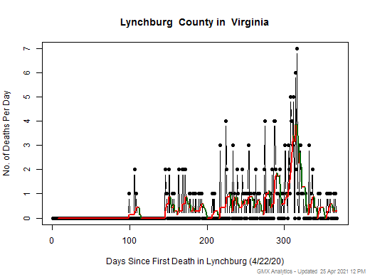Virginia-Lynchburg death chart should be in this spot