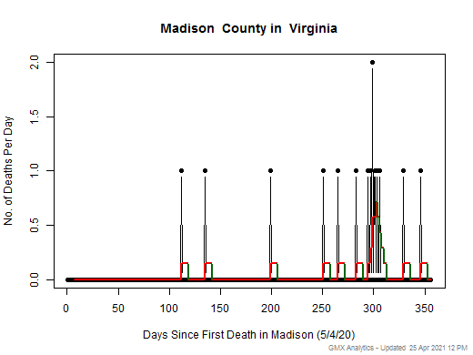 Virginia-Madison death chart should be in this spot