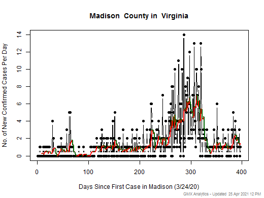 Virginia-Madison cases chart should be in this spot