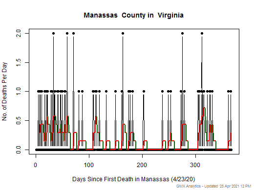 Virginia-Manassas death chart should be in this spot