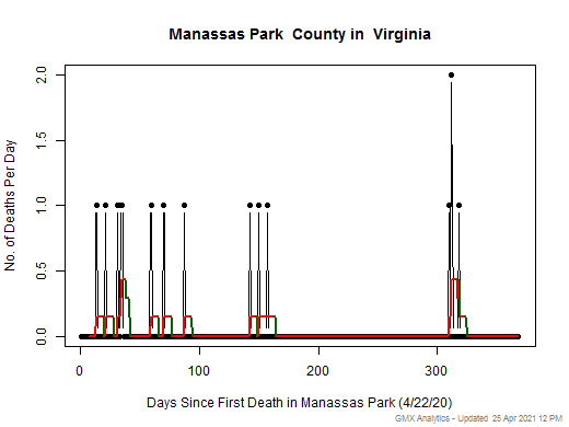Virginia-Manassas Park death chart should be in this spot