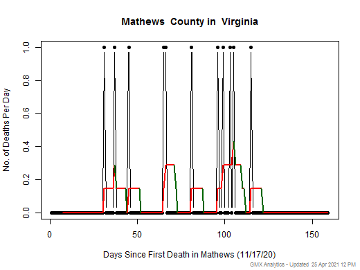 Virginia-Mathews death chart should be in this spot