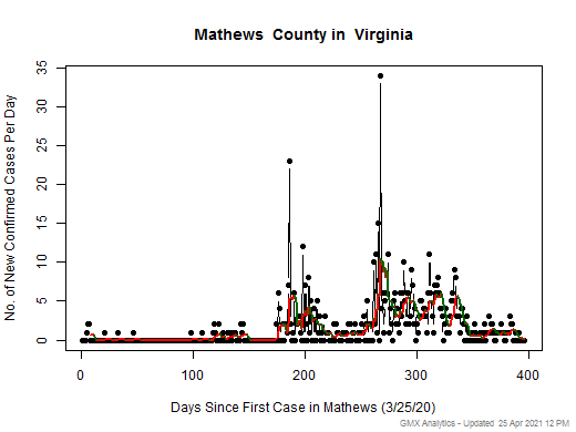 Virginia-Mathews cases chart should be in this spot
