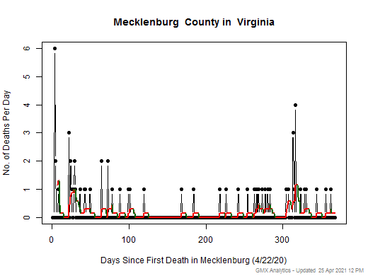 Virginia-Mecklenburg death chart should be in this spot