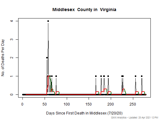 Virginia-Middlesex death chart should be in this spot