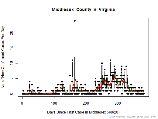Virginia-Middlesex cases chart should be in this spot