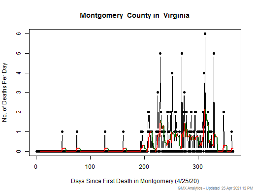 Virginia-Montgomery death chart should be in this spot