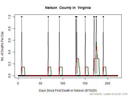 Virginia-Nelson death chart should be in this spot