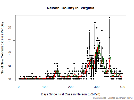 Virginia-Nelson cases chart should be in this spot