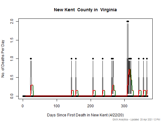 Virginia-New Kent death chart should be in this spot