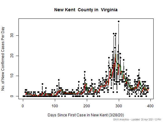Virginia-New Kent cases chart should be in this spot