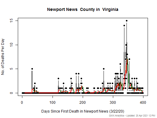 Virginia-Newport News death chart should be in this spot