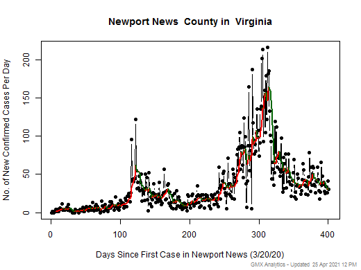 Virginia-Newport News cases chart should be in this spot