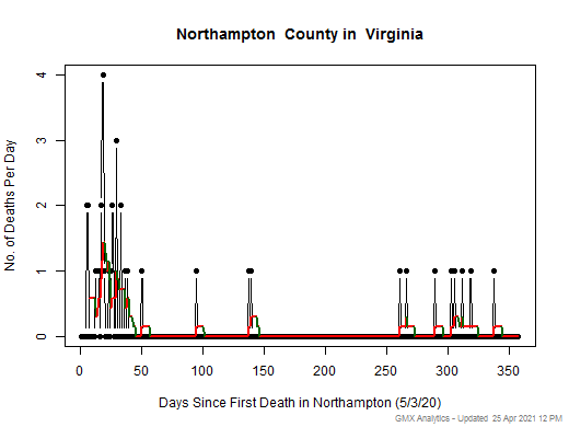 Virginia-Northampton death chart should be in this spot