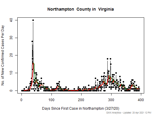 Virginia-Northampton cases chart should be in this spot