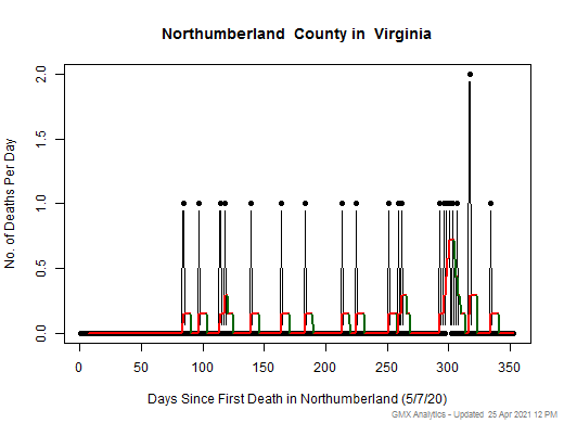 Virginia-Northumberland death chart should be in this spot