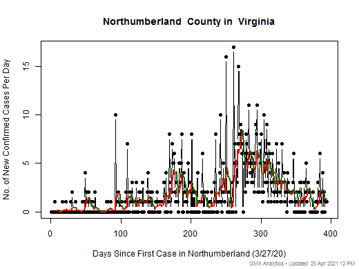 Virginia-Northumberland cases chart should be in this spot
