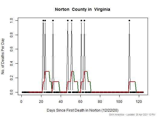Virginia-Norton death chart should be in this spot