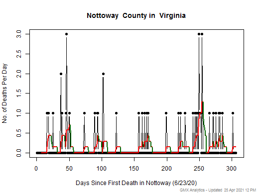 Virginia-Nottoway death chart should be in this spot