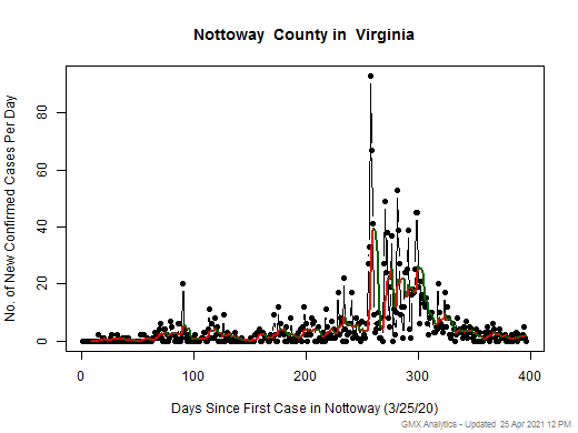 Virginia-Nottoway cases chart should be in this spot