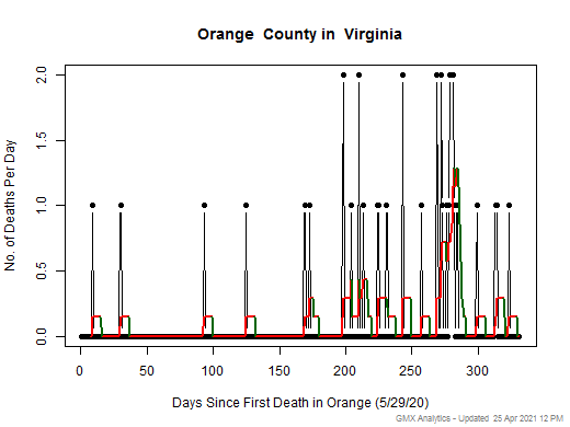 Virginia-Orange death chart should be in this spot