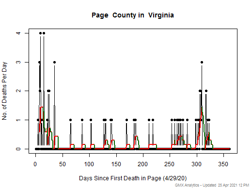 Virginia-Page death chart should be in this spot