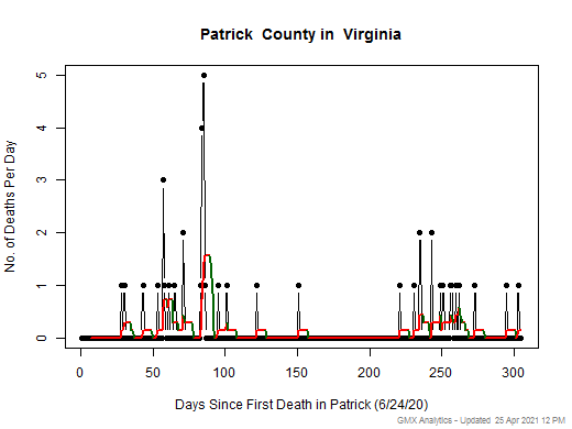 Virginia-Patrick death chart should be in this spot