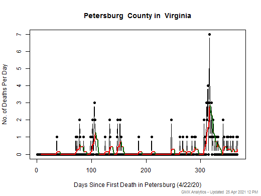 Virginia-Petersburg death chart should be in this spot