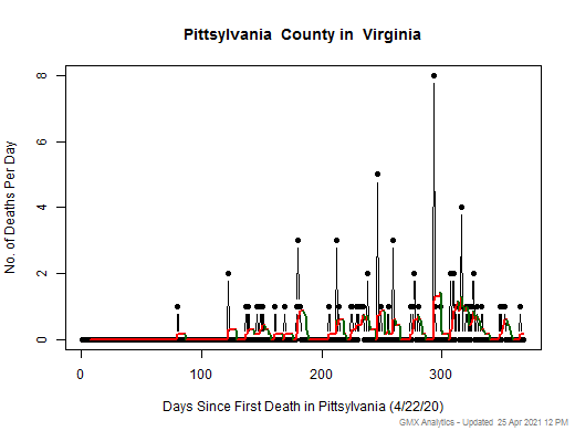 Virginia-Pittsylvania death chart should be in this spot