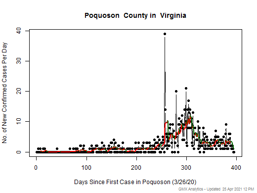Virginia-Poquoson cases chart should be in this spot