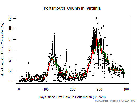 Virginia-Portsmouth cases chart should be in this spot