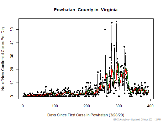 Virginia-Powhatan cases chart should be in this spot