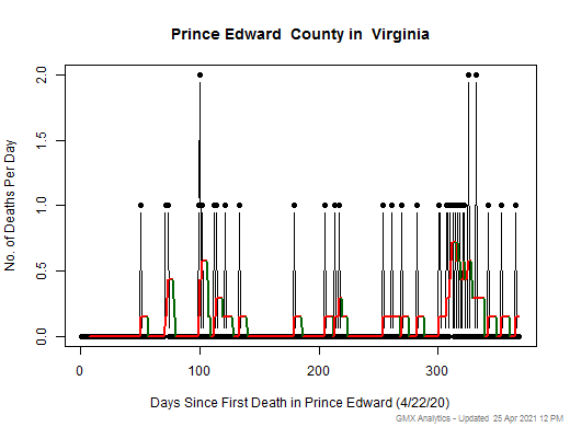 Virginia-Prince Edward death chart should be in this spot