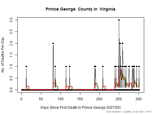Virginia-Prince George death chart should be in this spot