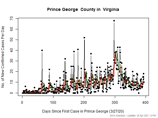 Virginia-Prince George cases chart should be in this spot